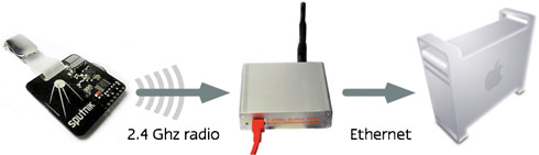 Schematic overview of the interactions between the beacons, the stations, and the server.