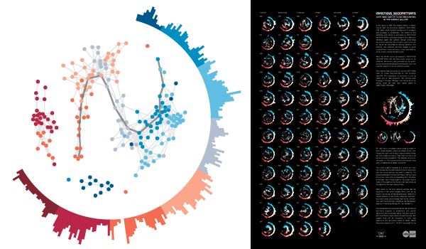 Composite image. Left: One of the sixty-nine daily diagrams of contact activity. Right: Thumbnail of the poster with the complete visualization and accompanying text.