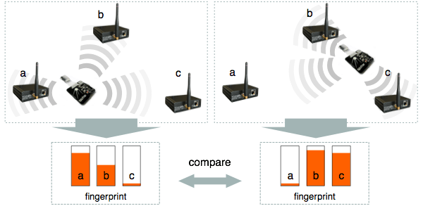 Diagram with an example of the fingerprint comparison process.