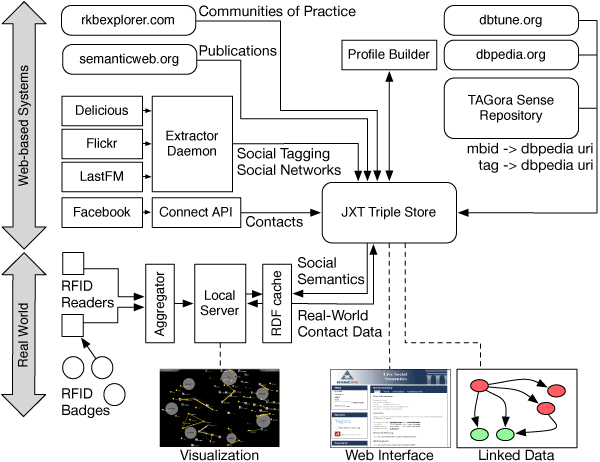 A diagram that provides an overview of the Live Social Semantics system.