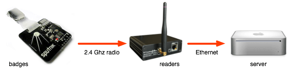 Diagram of signal flow from the badges over 2.4 Ghz radio to the readers and then over Ethernet to the server.