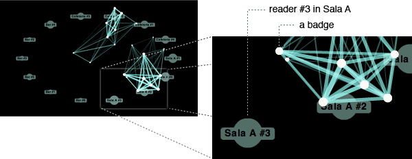 Diagram showing a full view of the network visualization next to a detail in which a reader and badge mark are highlighted.